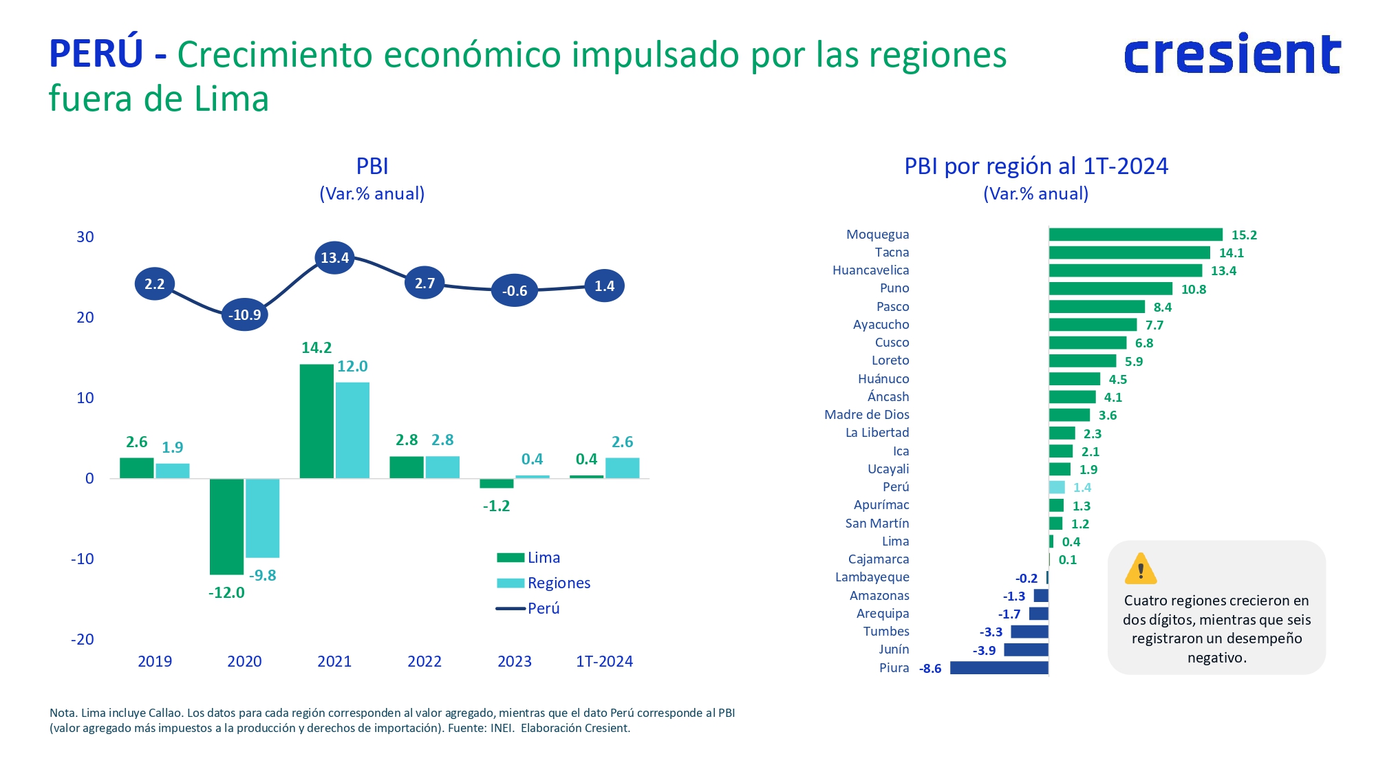 PERU PBI